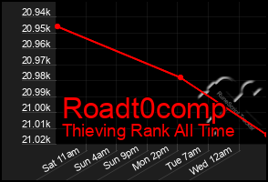 Total Graph of Roadt0comp