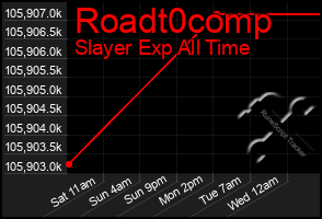 Total Graph of Roadt0comp