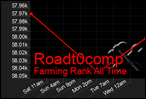 Total Graph of Roadt0comp