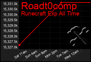 Total Graph of Roadt0comp