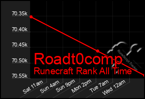 Total Graph of Roadt0comp