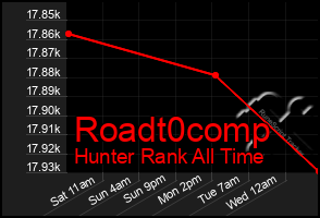 Total Graph of Roadt0comp