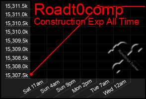 Total Graph of Roadt0comp