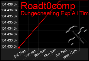 Total Graph of Roadt0comp