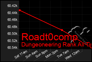 Total Graph of Roadt0comp