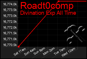 Total Graph of Roadt0comp