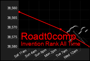 Total Graph of Roadt0comp