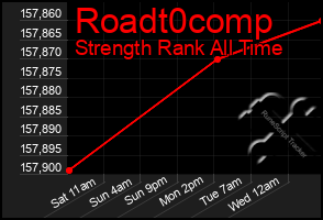 Total Graph of Roadt0comp