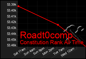 Total Graph of Roadt0comp