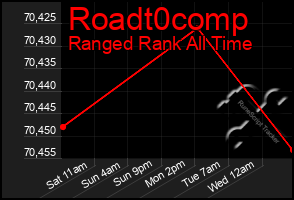 Total Graph of Roadt0comp