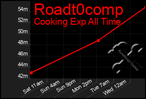 Total Graph of Roadt0comp