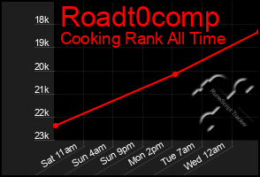 Total Graph of Roadt0comp