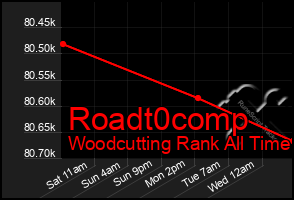 Total Graph of Roadt0comp