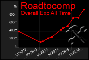 Total Graph of Roadtocomp