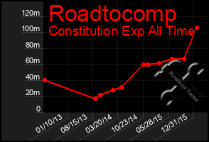 Total Graph of Roadtocomp