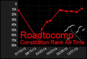 Total Graph of Roadtocomp