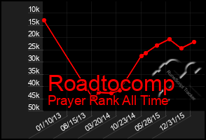 Total Graph of Roadtocomp
