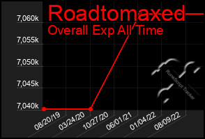 Total Graph of Roadtomaxed