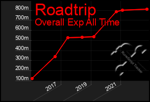 Total Graph of Roadtrip