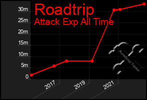Total Graph of Roadtrip
