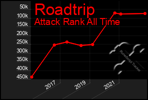 Total Graph of Roadtrip