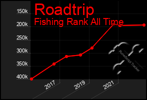 Total Graph of Roadtrip