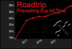 Total Graph of Roadtrip