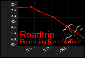 Total Graph of Roadtrip