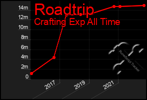 Total Graph of Roadtrip