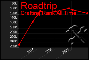 Total Graph of Roadtrip