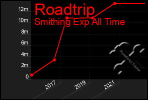 Total Graph of Roadtrip