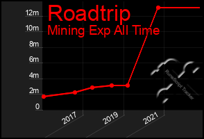 Total Graph of Roadtrip