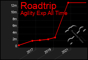 Total Graph of Roadtrip
