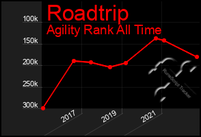 Total Graph of Roadtrip