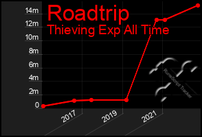 Total Graph of Roadtrip