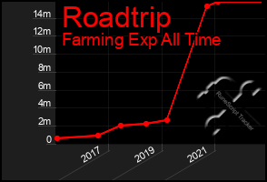 Total Graph of Roadtrip