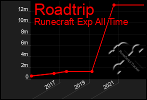 Total Graph of Roadtrip