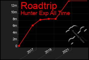 Total Graph of Roadtrip