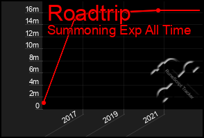 Total Graph of Roadtrip