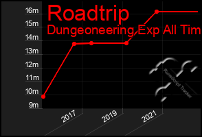 Total Graph of Roadtrip