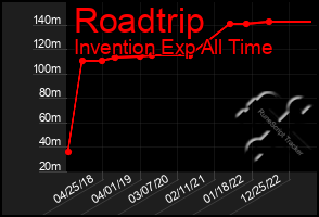 Total Graph of Roadtrip