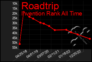 Total Graph of Roadtrip