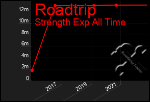Total Graph of Roadtrip