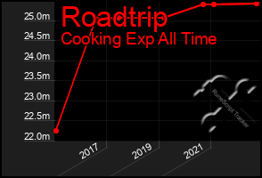 Total Graph of Roadtrip