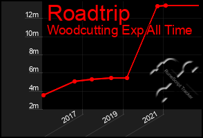 Total Graph of Roadtrip