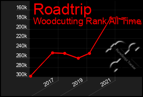 Total Graph of Roadtrip
