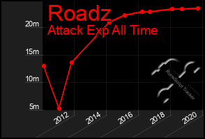Total Graph of Roadz