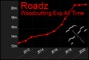 Total Graph of Roadz