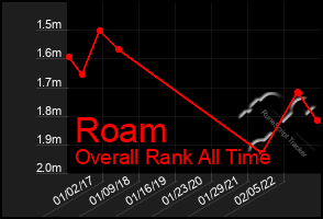 Total Graph of Roam