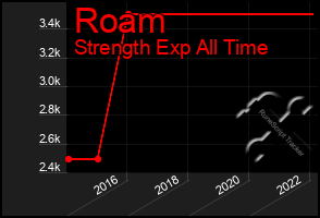 Total Graph of Roam